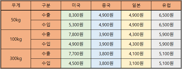 전자상거래 과정: 도착지 정보 확인, 화물 정보 확인, 운송료 견적, 화물 픽업, 창고 입고, BL생성 및 운송, 통관 및 화물도착
